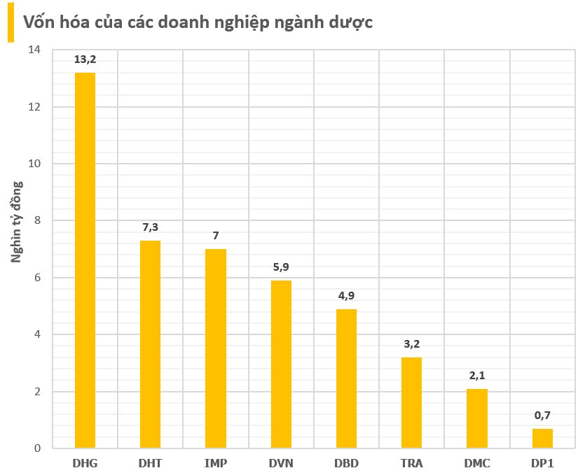 Liên tục được đối tác ngoại mua gom, cổ phiếu 1 doanh nghiệp dược đã tăng gấp 4 từ đầu năm, vốn hóa vươn lên thứ 2 dù lợi nhuận chưa nổi Top 10 trong ngành- Ảnh 2.