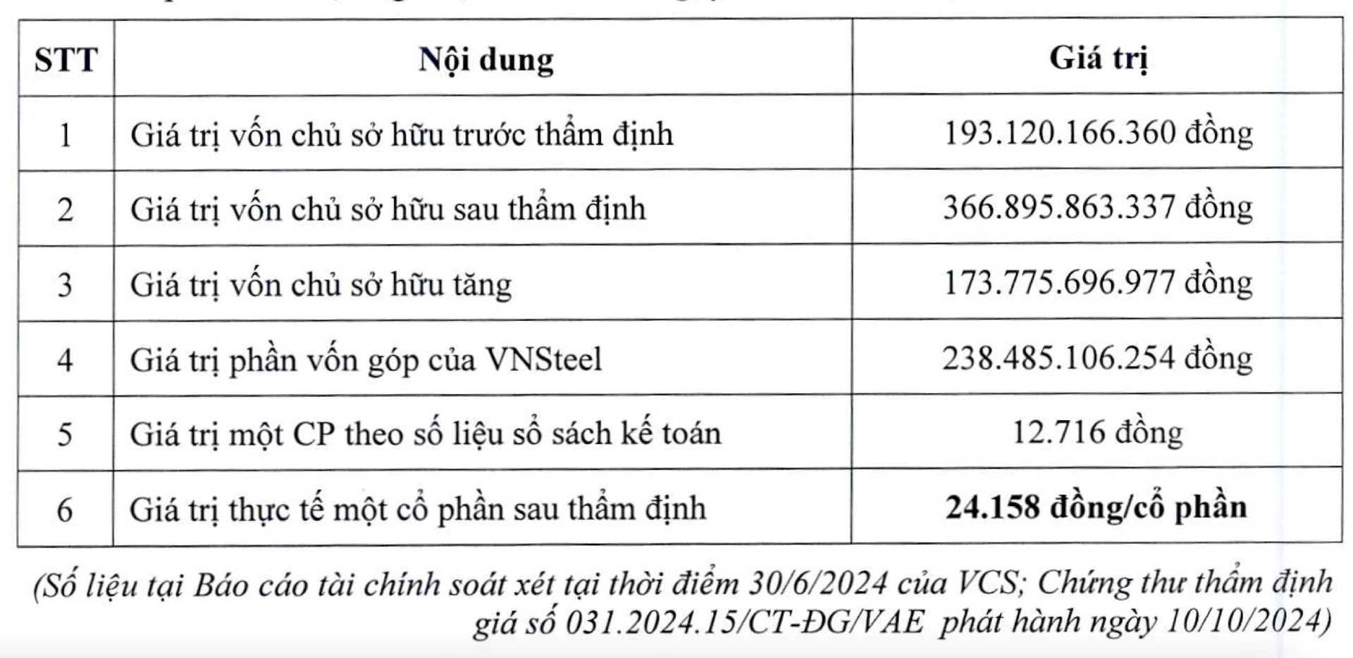 “Đại gia” Nhà nước đánh tiếng thoái sạch vốn với giá “ngất ngưởng”, cổ phiếu DN thép kinh doanh thua lỗ đột ngột tăng bốc đầu- Ảnh 1.