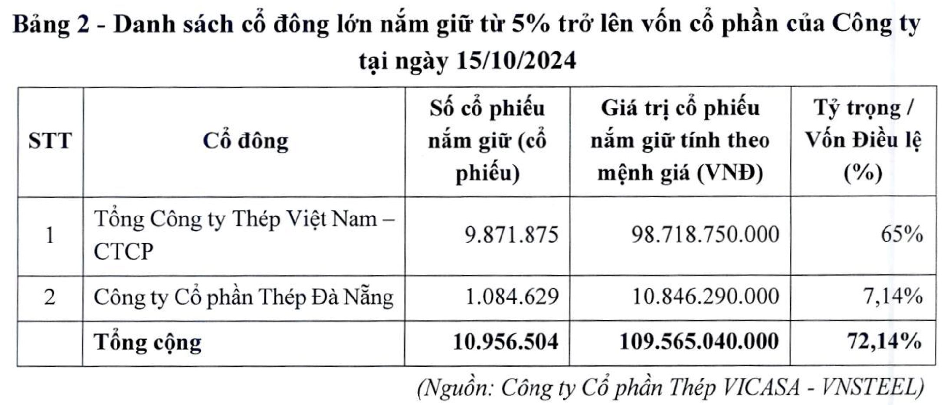 “Đại gia” Nhà nước đánh tiếng thoái sạch vốn với giá “ngất ngưởng”, cổ phiếu DN thép kinh doanh thua lỗ đột ngột tăng bốc đầu- Ảnh 2.