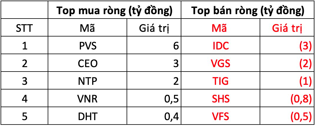 Khối ngoại tiếp tục tung hơn 200 tỷ gom một cổ phiếu Bluechips phiên 28/11- Ảnh 2.