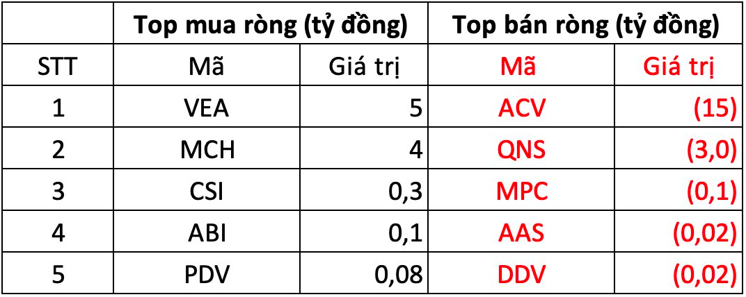 Khối ngoại tiếp tục tung hơn 200 tỷ gom một cổ phiếu Bluechips phiên 28/11- Ảnh 3.