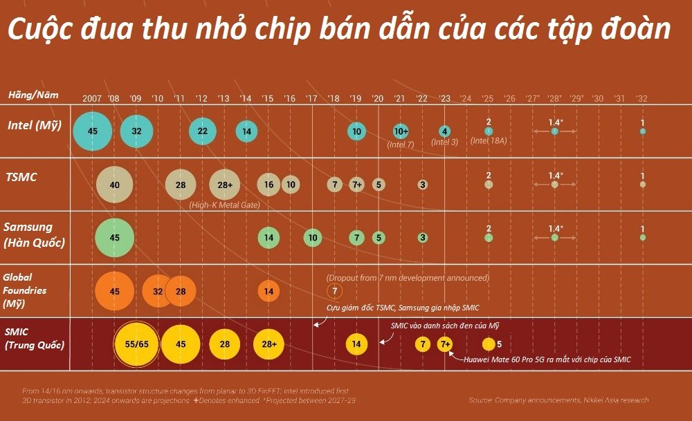 Nvidia và bài toán điểm tới hạn: Minh chứng cho thấy bong bóng AI cuối cùng sẽ sụp đổ với ‘Định luật Moore’- Ảnh 3.