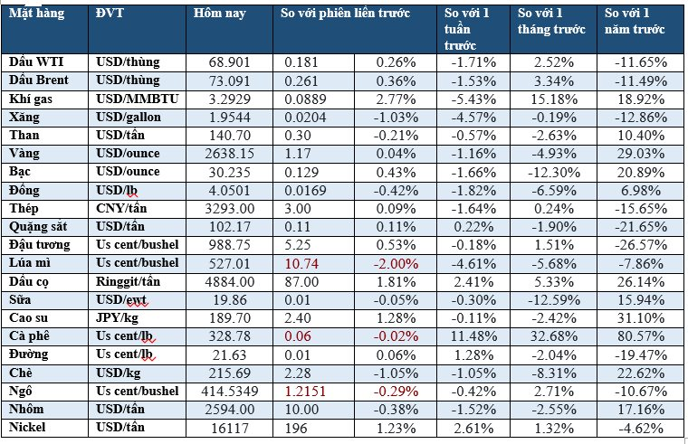 Thị trường ngày 29/11: Dầu, vàng tăng nhẹ, cà phê Robusta cao nhất 2 tháng- Ảnh 1.