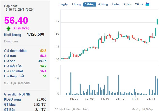 Cổ phiếu Bidiphar (DBD) tiếp đà "bay cao", thị giá tăng hơn 30% so với đầu năm- Ảnh 1.