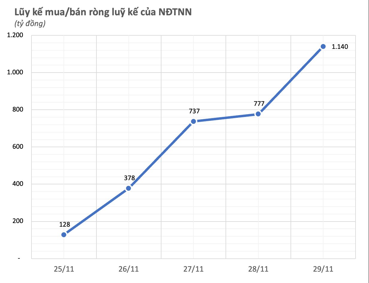 Khối ngoại có tuần thứ 5 từ đầu năm mua ròng nghìn tỷ, "tung" 1.300 tỷ gom một cổ phiếu Bluechips, ngược chiều bán mạnh mã Vietcombank- Ảnh 1.