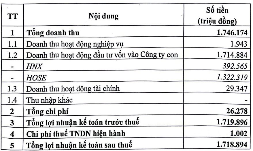 Thu hơn 1.700 tỷ, Sở Giao dịch Chứng khoán Việt Nam vượt xa kế hoạch lợi nhuận 2024 chỉ sau 9 tháng- Ảnh 1.