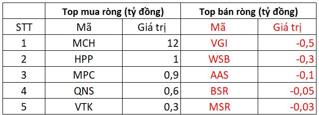 Khối ngoại có phiên mua ròng thứ 6 liên tiếp, miệt mài "gom" một cổ phiếu công nghệ lớn- Ảnh 3.