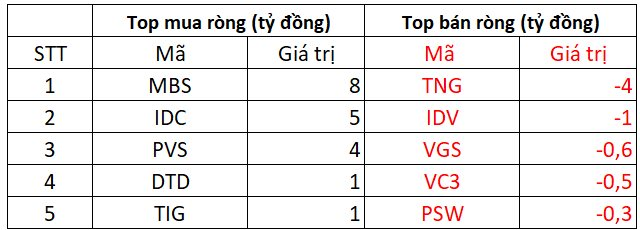 Khối ngoại có phiên mua ròng thứ 6 liên tiếp, miệt mài "gom" một cổ phiếu công nghệ lớn- Ảnh 2.