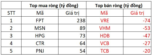 Khối ngoại có phiên mua ròng thứ 6 liên tiếp, miệt mài "gom" một cổ phiếu công nghệ lớn- Ảnh 1.