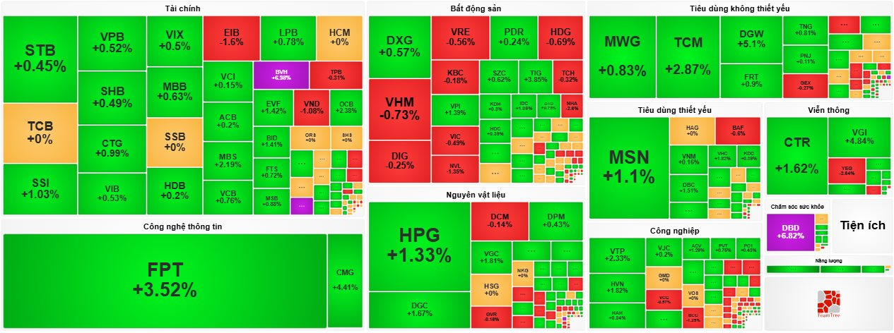 VN-Index vượt mốc 1.250 điểm, cổ phiếu bảo hiểm và công nghệ “thăng hoa”- Ảnh 1.