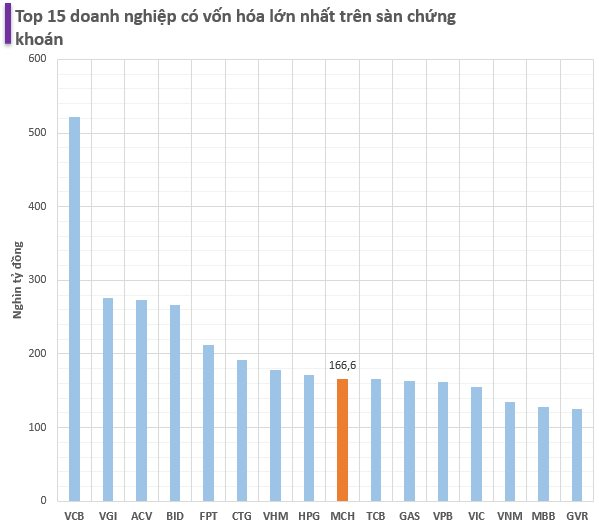 Được quỹ của Bill Gates đầu tư, giá trị của doanh nghiệp sản xuất Omachi, Chin-su đã tăng gấp 3 từ đầu năm vượt trên cả Techcombank, Vingroup vào Top 10 công ty lớn nhất TTCK- Ảnh 2.