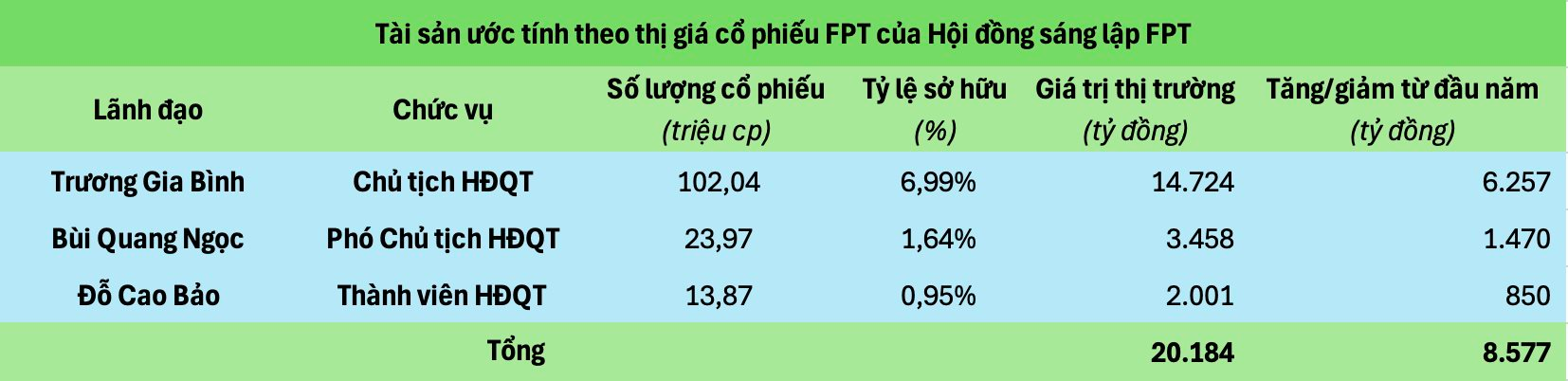 Vốn hóa FPT bằng 5 ngân hàng cộng lại, giá trị cổ phiếu ông Trương Gia Bình nắm giữ gần chạm ngưỡng 15.000 tỷ- Ảnh 2.