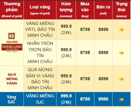 Giá vàng SJC, giá vàng nhẫn hôm nay ngày 3/11- Ảnh 1.