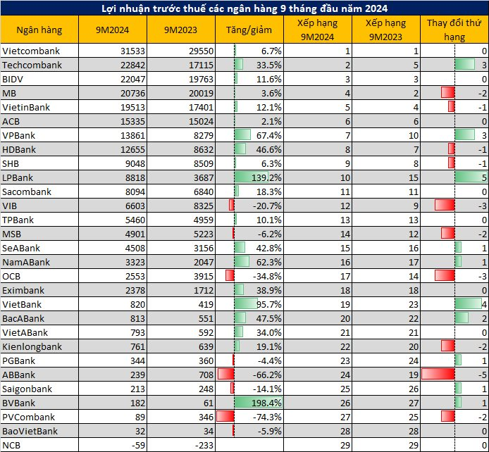 Bảng xếp hạng lợi nhuận ngân hàng 9T2024: Techcombank đứng đầu trong nhóm tư nhân- Ảnh 1.