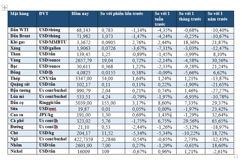 Thị trường ngày 30/11:  Dầu giảm, vàng tăng, quặng sắt cao nhất 1 tháng- Ảnh 2.