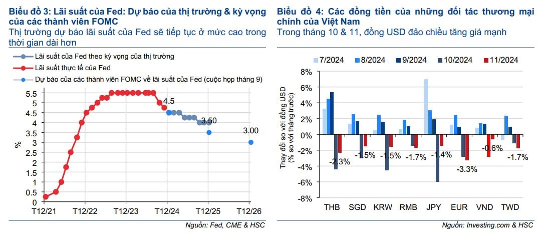 HSC: Đồng VND mất giá gần 11% trong 3 năm qua, NHNN có thể phải tăng lãi suất điều hành- Ảnh 2.