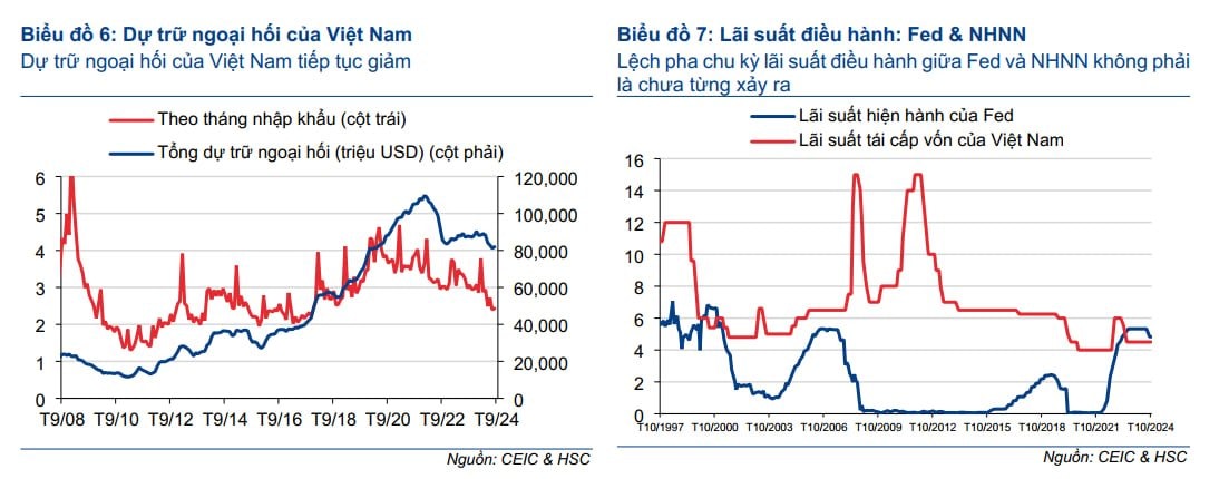 HSC: Đồng VND mất giá gần 11% trong 3 năm qua, NHNN có thể phải tăng lãi suất điều hành- Ảnh 3.