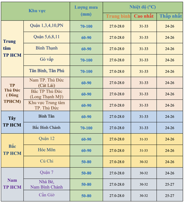 TPHCM mưa giảm, không khí lạnh tăng cường- Ảnh 2.