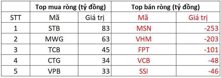 Phiên 4/11: Khối ngoại mạnh tay bán ròng gần 700 tỷ đồng, đâu là tâm điểm?- Ảnh 1.