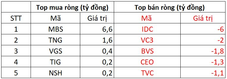 Phiên 4/11: Khối ngoại mạnh tay bán ròng gần 700 tỷ đồng, đâu là tâm điểm?- Ảnh 2.