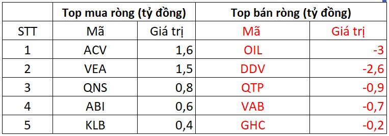 Phiên 4/11: Khối ngoại mạnh tay bán ròng gần 700 tỷ đồng, đâu là tâm điểm?- Ảnh 3.