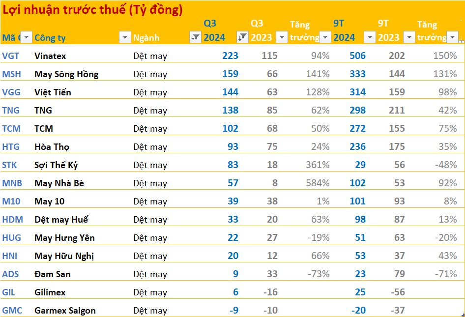 Dệt may “toả sáng” quý 3: Loạt DN báo lợi nhuận tăng trưởng 3 chữ số, triển vọng tương lai ra sao?- Ảnh 1.