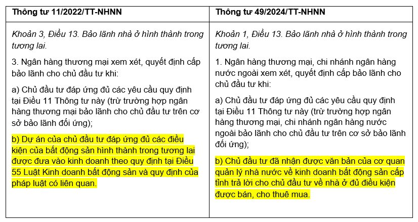 Ngân hàng Nhà nước sửa quy định về bảo lãnh nhà ở hình thành trong tương lai- Ảnh 2.