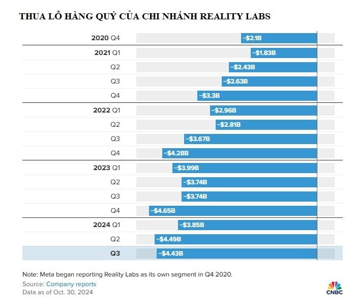 4 năm thua lỗ 58 tỷ USD, 'canh bạc thế kỷ' của Mark Zuckerberg có nguy cơ đổ bể- Ảnh 1.