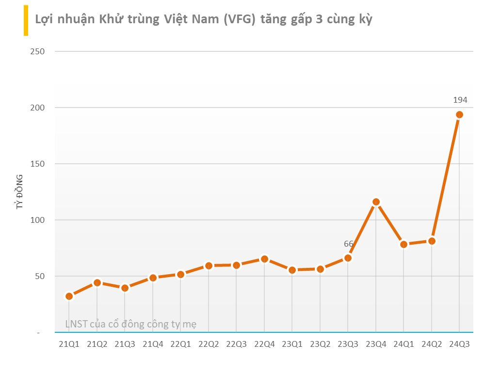 Khi Lộc Trời sa sút, công ty trong hệ sinh thái của ông Nguyễn Duy Hưng báo lãi đột biến gấp 3 cùng kỳ lên 194 tỷ, cổ phiếu liên tiếp lập đỉnh- Ảnh 1.