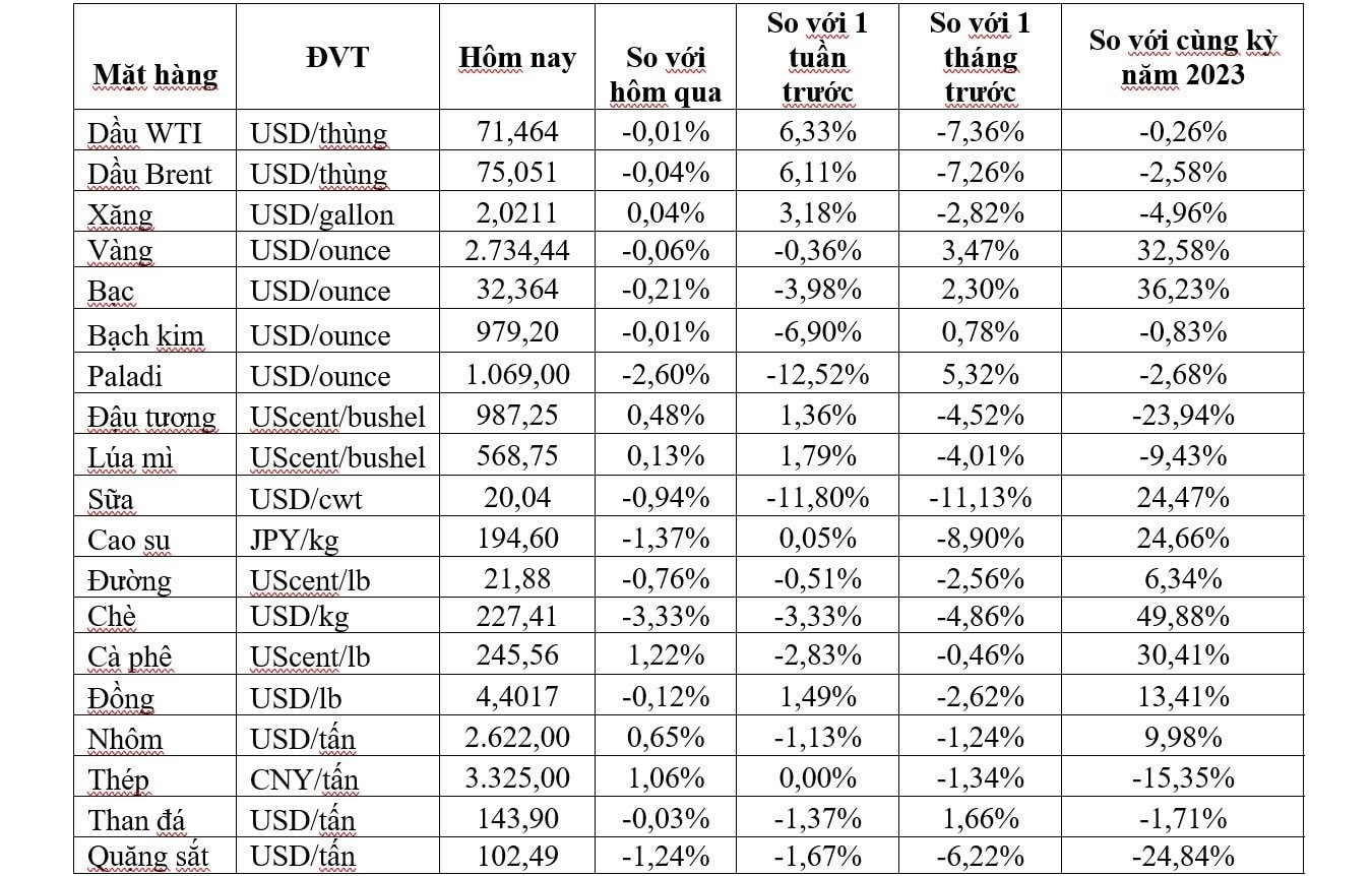 Thị trường ngày 5/11: Giá dầu tăng mạnh gần 3%, khí tự nhiên, vàng, đồng, sắt thép và cà phê đồng loạt tăng- Ảnh 2.