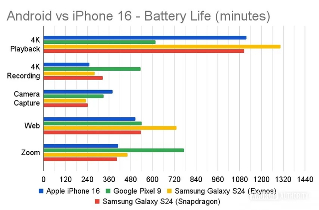 Đã có câu trả lời cho tranh cãi "iPhone hay điện thoại Android có pin dùng lâu hơn": Thời thế đã thay đổi- Ảnh 3.