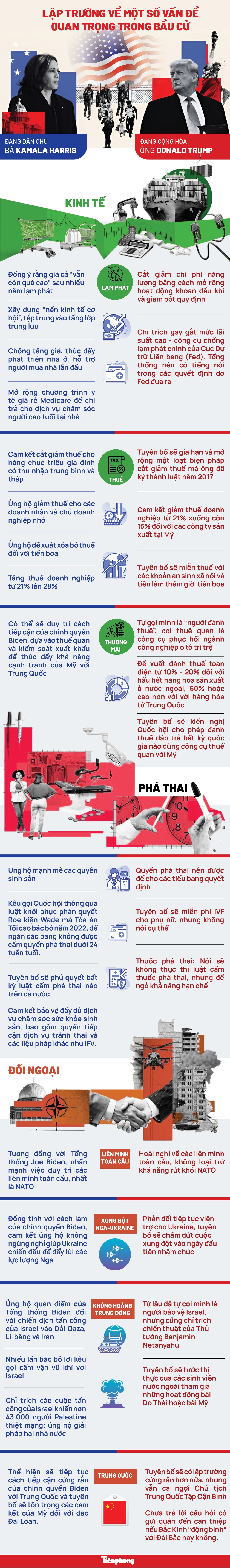 [Infographic] Lập trường của ông Trump và bà Harris về một số vấn đề quan trọng trong bầu cử- Ảnh 1.