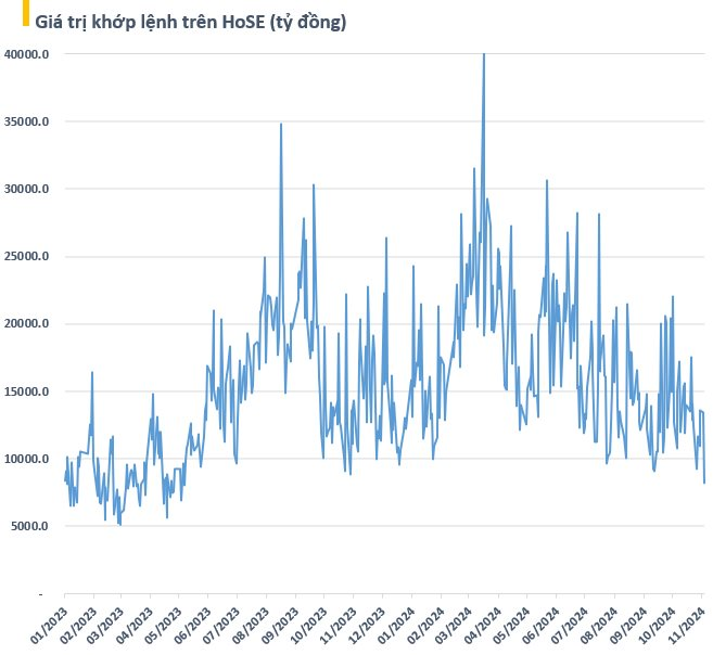 Tiền vào chứng khoán mất hút, giá trị khớp lệnh trên HoSE xuống thấp nhất 1,5 năm, điều gì đang diễn ra?- Ảnh 1.