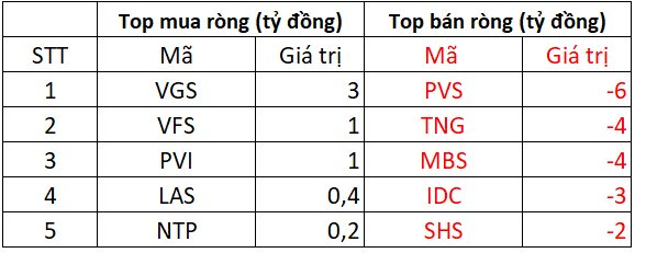 Phiên 5/11: Khối ngoại thẳng tay bán ròng gần 900 tỷ đồng cổ phiếu Việt Nam, đâu là tâm điểm "xả hàng"?- Ảnh 2.