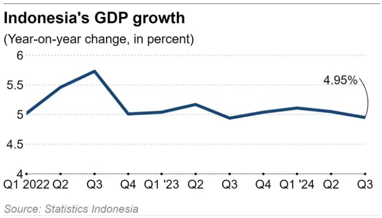 GDP quý 3 của nền kinh tế lớn nhất Đông Nam Á thấp hơn dự đoán, thách thức tham vọng của tân tổng thống- Ảnh 1.