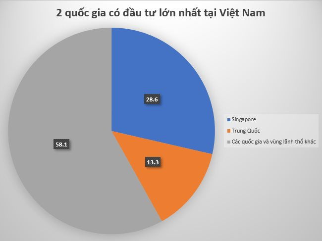 Lộ diện 2 quốc gia rót vốn nhiều nhất vào Việt Nam 10 tháng năm 2024- Ảnh 3.