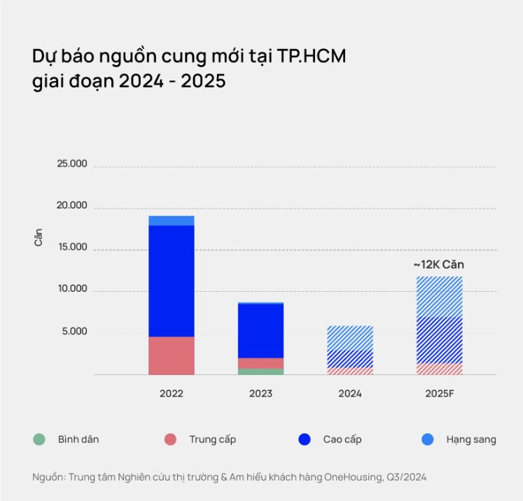 Chung cư TP.HCM: Thiết lập mặt bằng giá cao, hơn 80 triệu đồng/m2, nguồn cung "chạm đáy" trong 5 năm qua khi chỉ có 125 căn hộ mở bán mới- Ảnh 1.