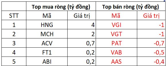 Phiên 5/11: Khối ngoại thẳng tay bán ròng gần 900 tỷ đồng cổ phiếu Việt Nam, đâu là tâm điểm "xả hàng"?- Ảnh 3.