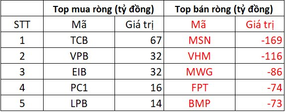 Phiên 5/11: Khối ngoại thẳng tay bán ròng gần 900 tỷ đồng cổ phiếu Việt Nam, đâu là tâm điểm "xả hàng"?- Ảnh 1.