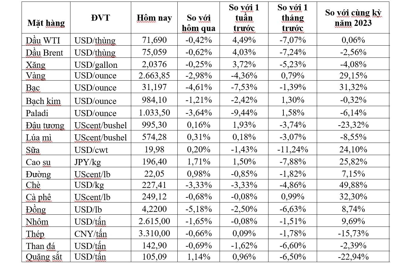 Thị trường ngày 7/11: Giá vàng giảm mạnh gần 3%, dầu, đồng, sắt thép và cà phê đồng loạt giảm- Ảnh 2.