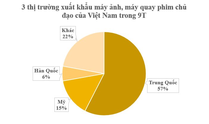 Không phải điện thoại máy tính, 3 cường quốc công nghệ đều đang săn mặt hàng điện tử này từ Việt Nam, thu về hơn 6 tỷ USD từ đầu năm- Ảnh 2.