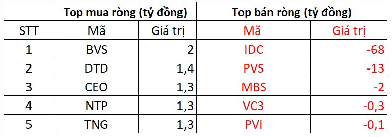 Phiên 6/11: Khối ngoại tiếp đà bán ròng hơn 450 tỷ đồng, cổ phiếu nào bị "xả" mạnh nhất?- Ảnh 2.