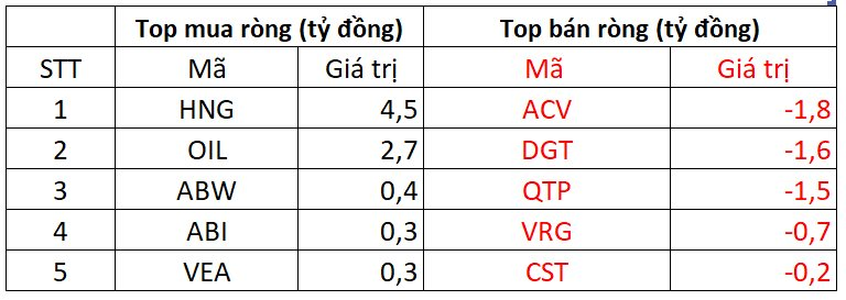 Phiên 6/11: Khối ngoại tiếp đà bán ròng hơn 450 tỷ đồng, cổ phiếu nào bị "xả" mạnh nhất?- Ảnh 3.