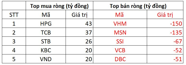 Phiên 6/11: Khối ngoại tiếp đà bán ròng hơn 450 tỷ đồng, cổ phiếu nào bị "xả" mạnh nhất?- Ảnh 1.