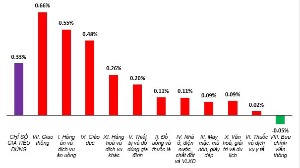 CPI tháng 10 tăng 0,33%, duy nhất một nhóm hàng hóa ghi nhận chỉ số giá giảm so với tháng trước- Ảnh 2.