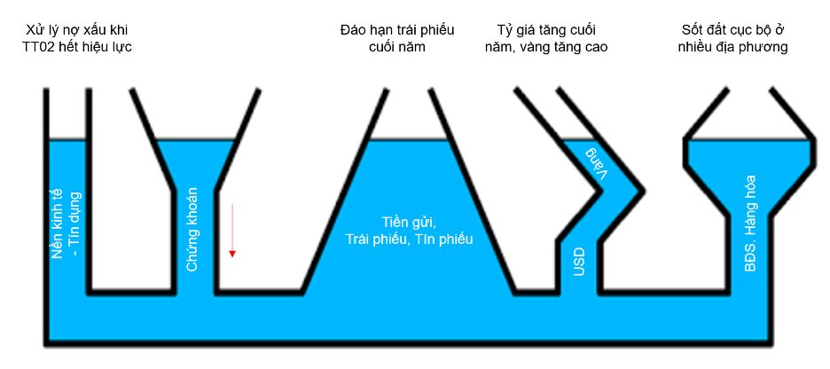 Chứng khoán Việt bùng nổ sau tin bầu cử Tổng thống Mỹ, vì sao thanh khoản thị trường vẫn "xịt hơi"?- Ảnh 2.