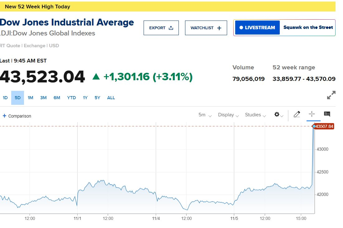 Dow Jones tăng dựng đứng 1.300 điểm, S&P 500 phá đỉnh mọi thời đại khi ông Trump đánh bại bà Harris- Ảnh 1.