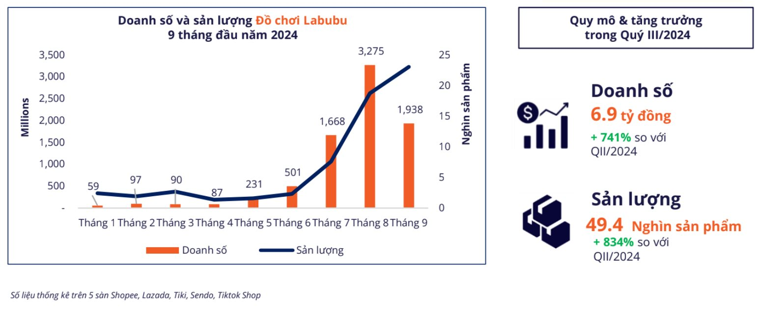 Người Việt chi tới 4,6 tỷ đồng mua “túi mù” trên TikTok Shop, Shopee…; kẹp hoa sứ, Labubu, Capybara cũng không kém cạnh- Ảnh 3.