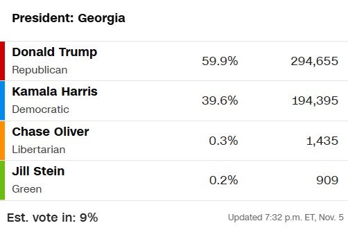 Trump-Harris [111-72]: Ông Trump thắng bang lớn Florida; bà Harris tạm dẫn ở 3 bang chiến trường trọng yếu- Ảnh 1.