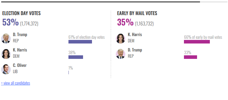 Ông Trump vừa vượt bà Harris tại bang chiến trường Pennsylvania: Những biểu đồ phác họa toàn cảnh cuộc đua cam go- Ảnh 4.